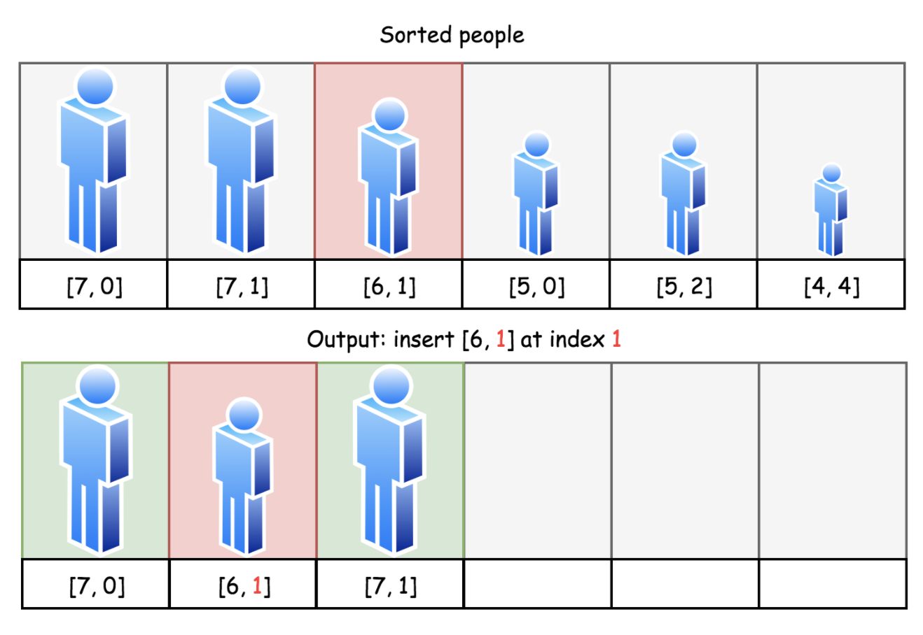 queue-reconstruction-by-height